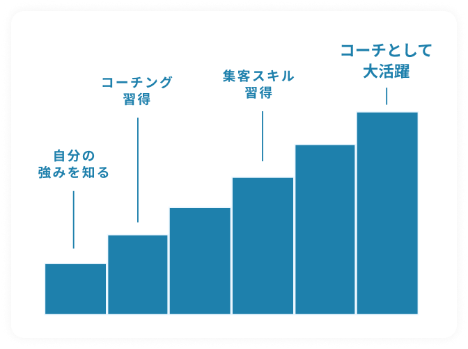 キャリア設計様子を表した棒グラフのイメージ